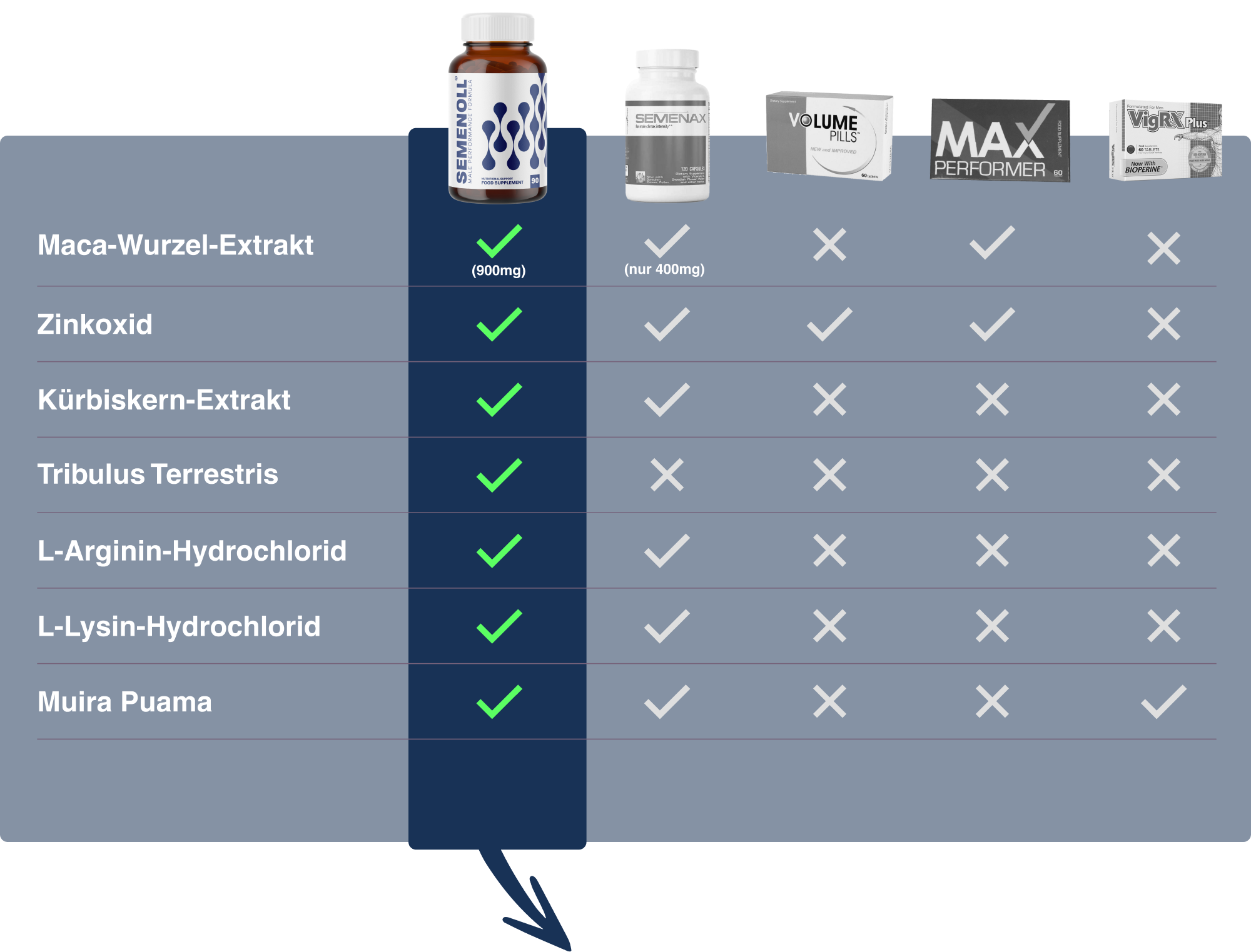 Semenoll
✓ Maca-Wurzel-Extrakt
✓ Zinkoxid
✓ Kürbiskernextrakt
✓ Burzeldorn
✓ L-Arginin-Hydrochlorid
✓ L-Lysin-Hydrochlorid
✓ Potenzholz
100% Zufriedenheit, "größere Ladungen" innerhalb von 60 Tagen oder Sie erhalten Ihr Geld zurück