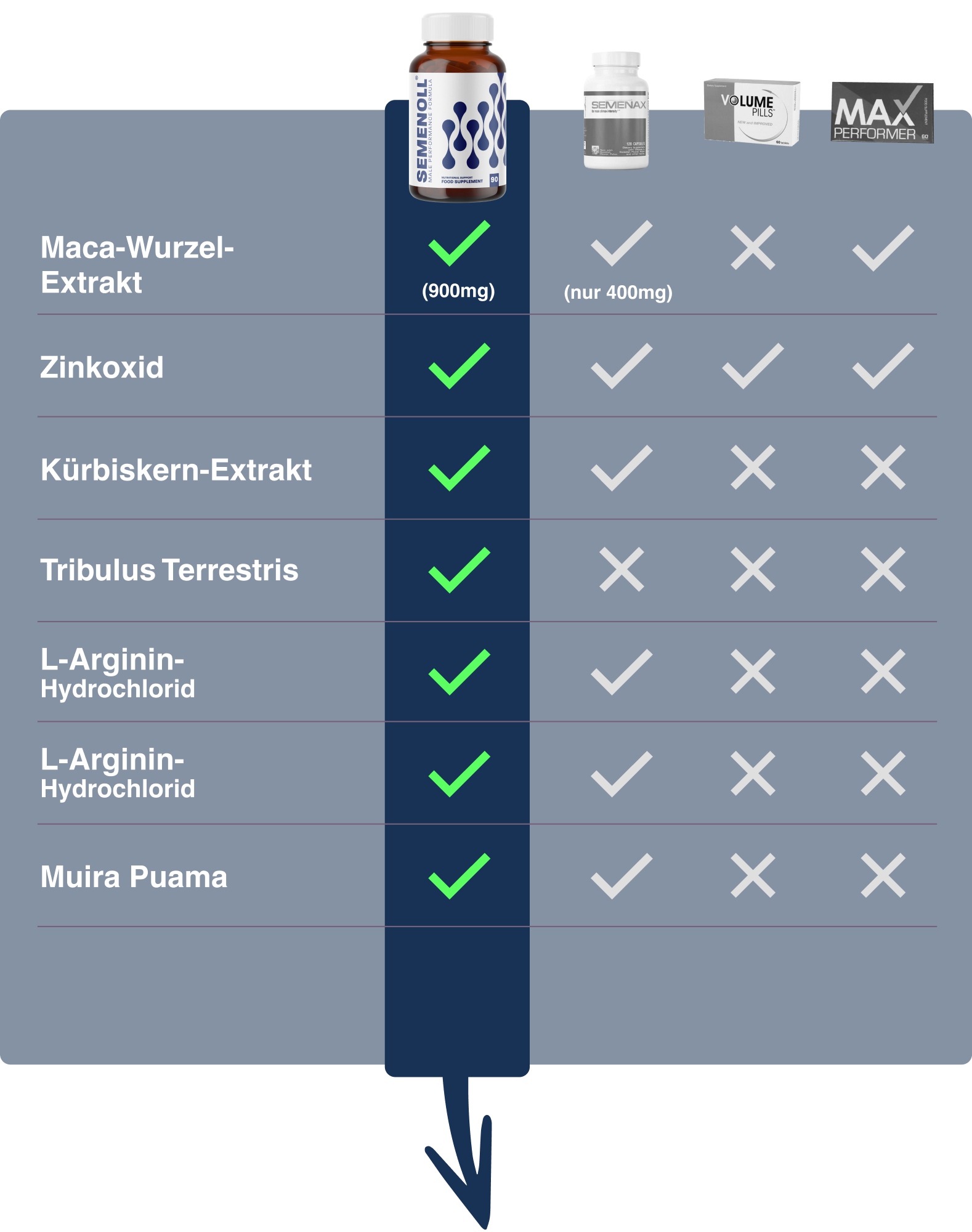Semenoll
✓ Maca-Wurzel-Extrakt
✓ Zinkoxid
✓ Kürbiskernextrakt
✓ Burzeldorn
✓ L-Arginin-Hydrochlorid
✓ L-Lysin-Hydrochlorid
✓ Potenzholz
100% Zufriedenheit, "größere Ladungen" innerhalb von 60 Tagen oder Sie erhalten Ihr Geld zurück